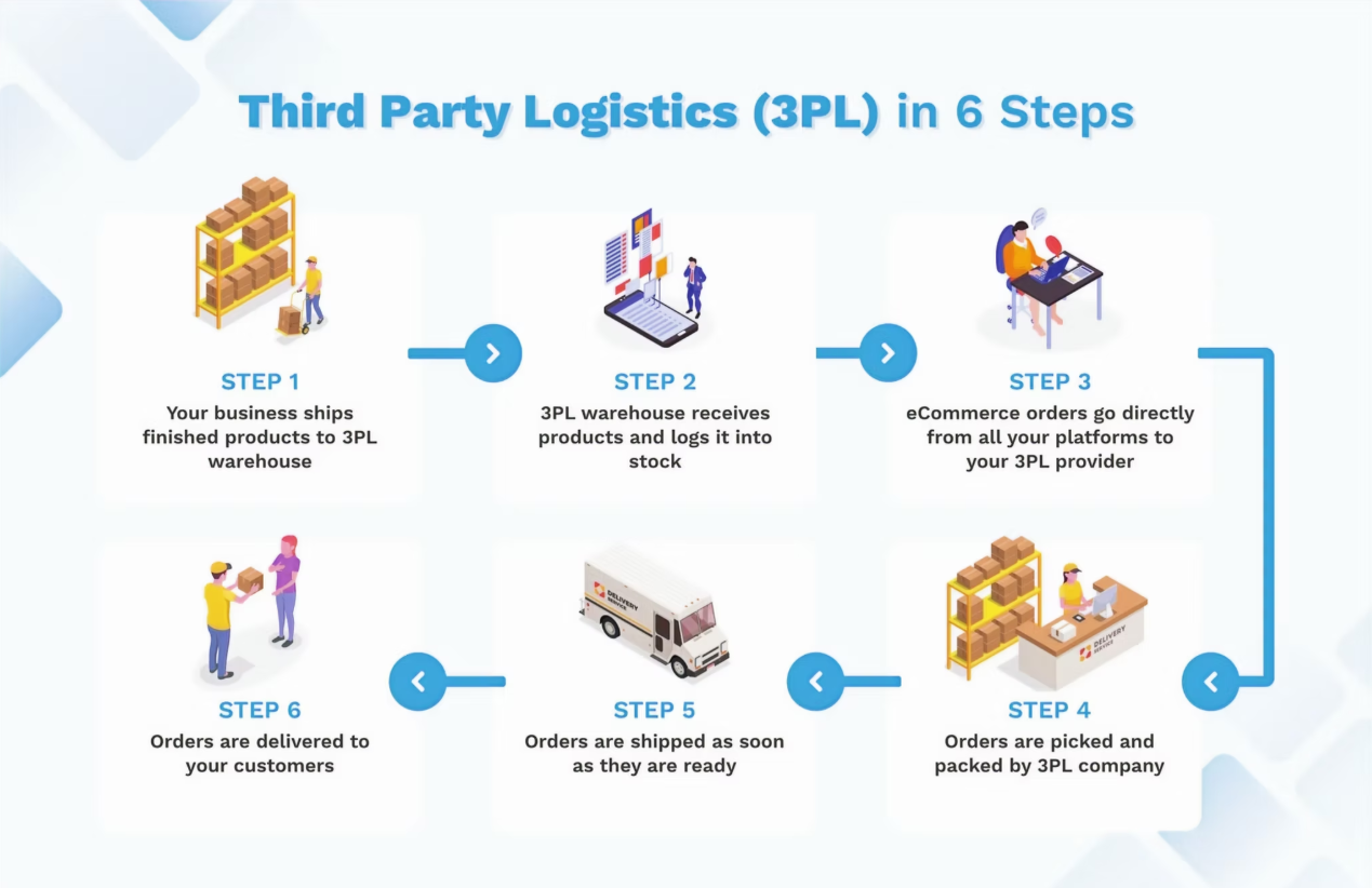 fulfillment process